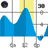 Chirikof Island tide chart for Monday, December 30, 2024