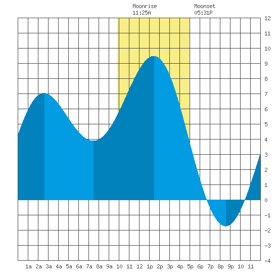 Chirikof Island tide chart for Tuesday, December 31, 2024