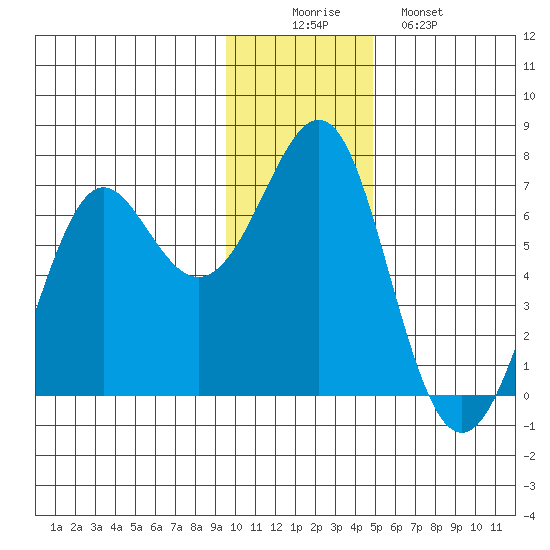 Chirikof Island tide chart for Tuesday, December 3, 2024