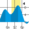 Chirikof Island tide chart for Wednesday, December 4, 2024