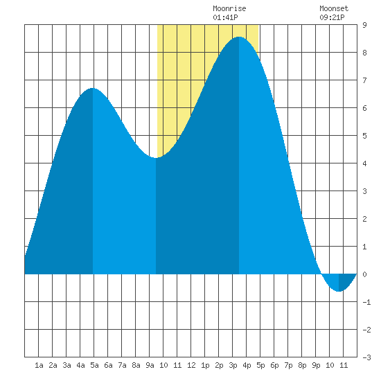 Chirikof Island tide chart for Thursday, December 5, 2024