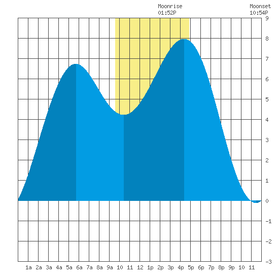 Chirikof Island tide chart for Friday, December 6, 2024