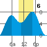 Chirikof Island tide chart for Friday, December 6, 2024