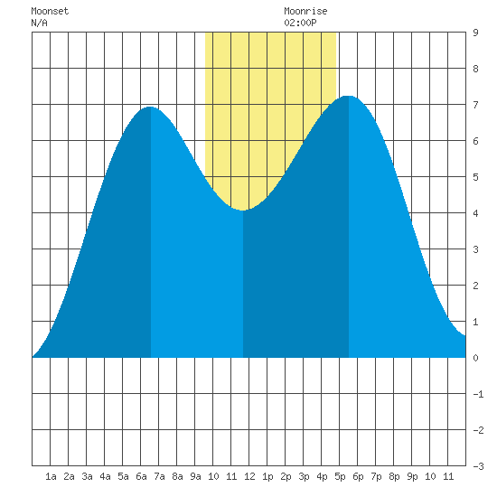 Chirikof Island tide chart for Saturday, December 7, 2024