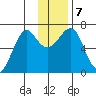 Chirikof Island tide chart for Saturday, December 7, 2024