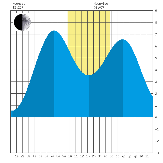 Chirikof Island tide chart for Sunday, December 8, 2024