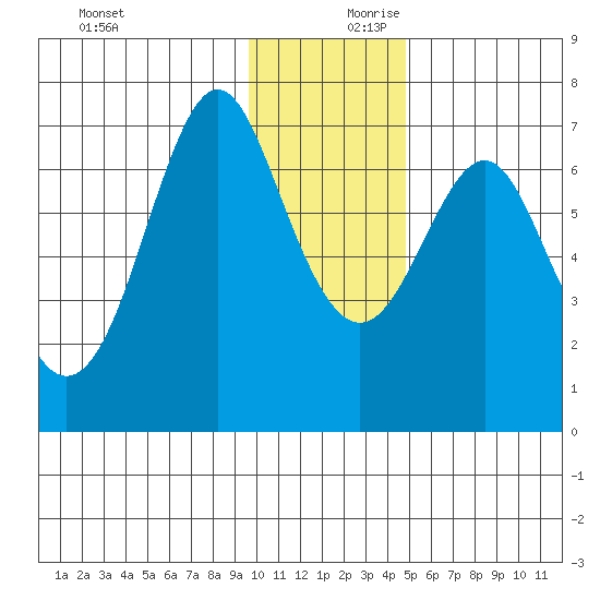 Chirikof Island tide chart for Monday, December 9, 2024