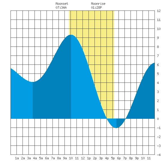 Chirikof Island tide chart for Friday, January 10, 2025