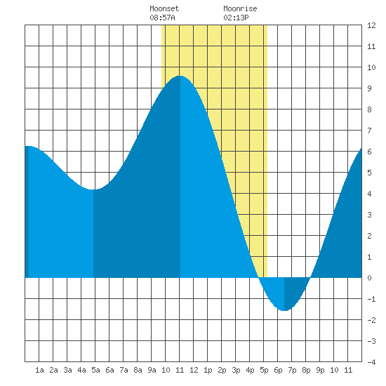 Chirikof Island tide chart for Saturday, January 11, 2025