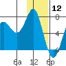 Chirikof Island tide chart for Sunday, January 12, 2025
