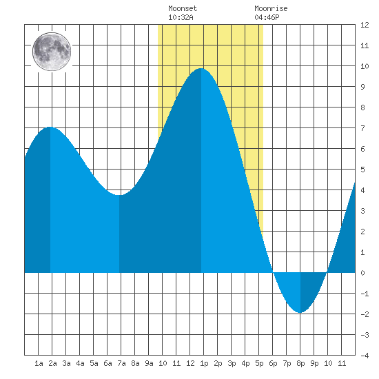 Chirikof Island tide chart for Monday, January 13, 2025