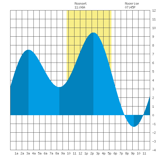 Chirikof Island tide chart for Wednesday, January 15, 2025