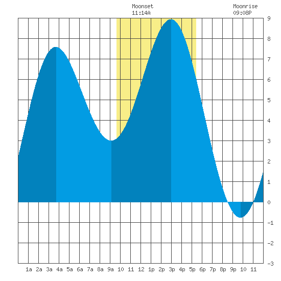Chirikof Island tide chart for Thursday, January 16, 2025