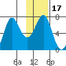 Chirikof Island tide chart for Friday, January 17, 2025