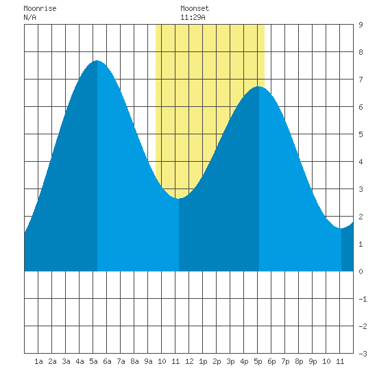 Chirikof Island tide chart for Sunday, January 19, 2025