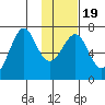 Chirikof Island tide chart for Sunday, January 19, 2025