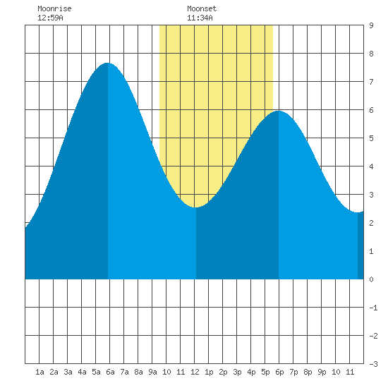 Chirikof Island tide chart for Monday, January 20, 2025
