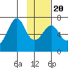 Chirikof Island tide chart for Monday, January 20, 2025