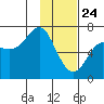 Chirikof Island tide chart for Friday, January 24, 2025