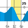 Chirikof Island tide chart for Saturday, January 25, 2025