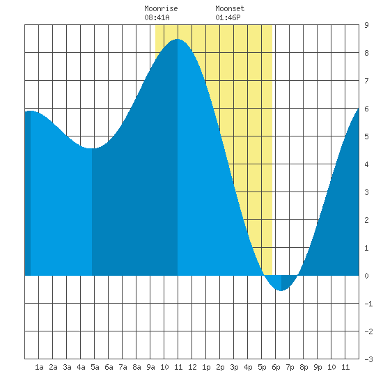 Chirikof Island tide chart for Sunday, January 26, 2025