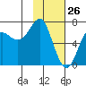 Chirikof Island tide chart for Sunday, January 26, 2025