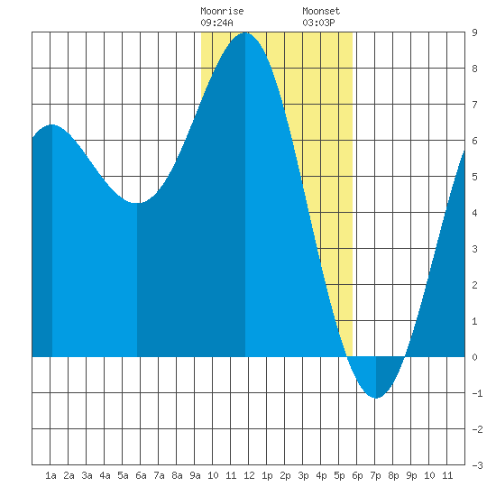 Chirikof Island tide chart for Monday, January 27, 2025