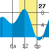 Chirikof Island tide chart for Monday, January 27, 2025