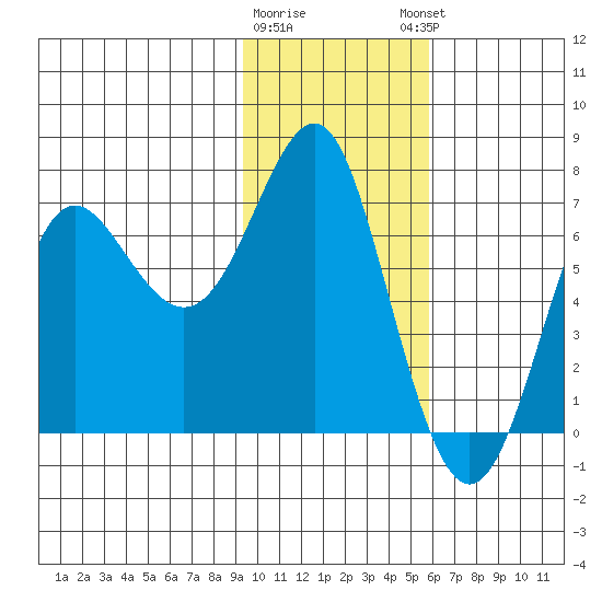 Chirikof Island tide chart for Tuesday, January 28, 2025