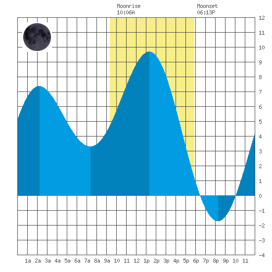 Chirikof Island tide chart for Wednesday, January 29, 2025