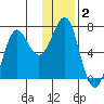Chirikof Island tide chart for Thursday, January 2, 2025