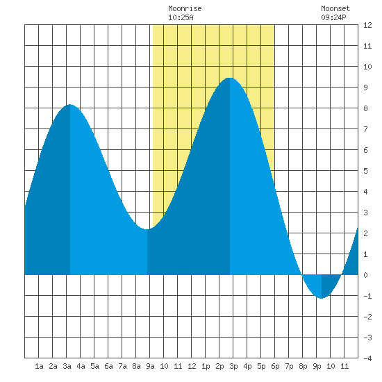 Chirikof Island tide chart for Friday, January 31, 2025