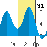 Chirikof Island tide chart for Friday, January 31, 2025