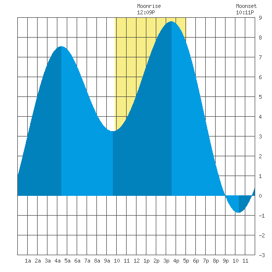 Chirikof Island tide chart for Friday, January 3, 2025