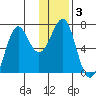 Chirikof Island tide chart for Friday, January 3, 2025