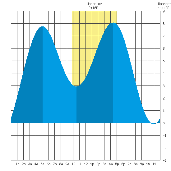 Chirikof Island tide chart for Saturday, January 4, 2025