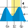 Chirikof Island tide chart for Saturday, January 4, 2025