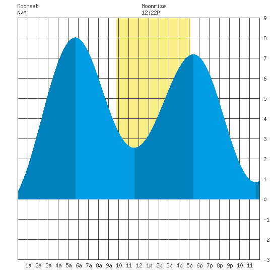 Chirikof Island tide chart for Sunday, January 5, 2025