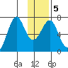 Chirikof Island tide chart for Sunday, January 5, 2025