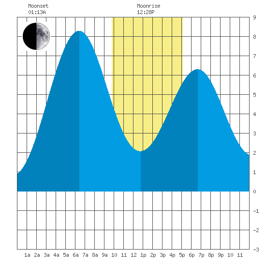 Chirikof Island tide chart for Monday, January 6, 2025