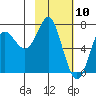 Chirikof Island tide chart for Monday, February 10, 2025