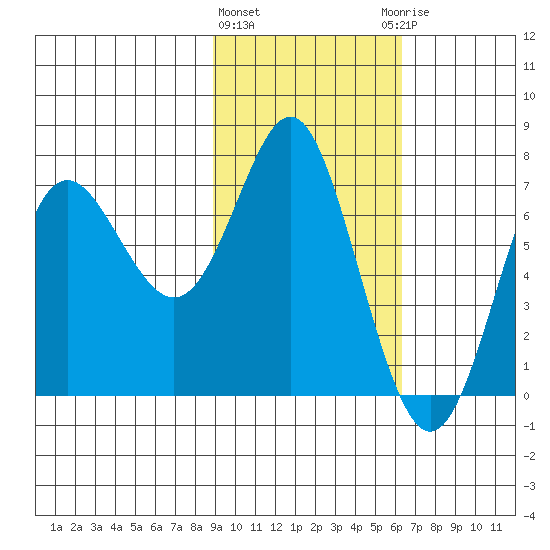 Chirikof Island tide chart for Tuesday, February 11, 2025