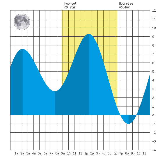 Chirikof Island tide chart for Wednesday, February 12, 2025