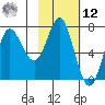Chirikof Island tide chart for Wednesday, February 12, 2025