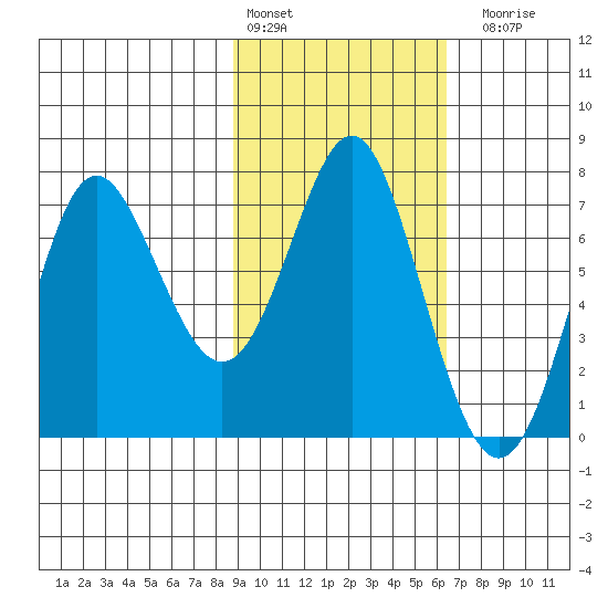 Chirikof Island tide chart for Thursday, February 13, 2025