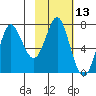Chirikof Island tide chart for Thursday, February 13, 2025