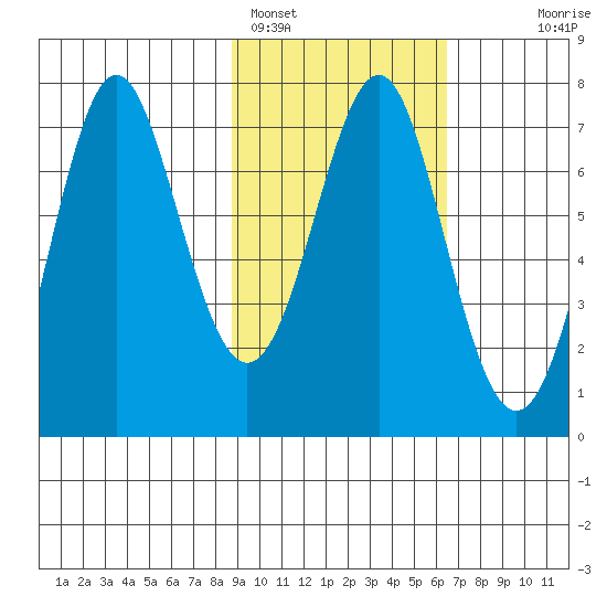 Chirikof Island tide chart for Saturday, February 15, 2025