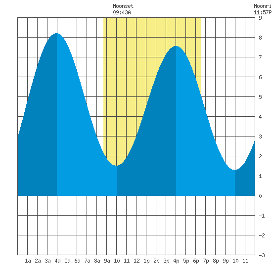 Chirikof Island tide chart for Sunday, February 16, 2025