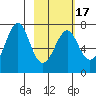 Chirikof Island tide chart for Monday, February 17, 2025