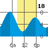 Chirikof Island tide chart for Tuesday, February 18, 2025